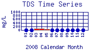 TDS Plot