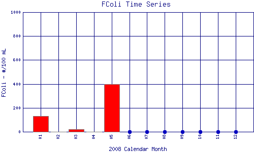 FColi Plot