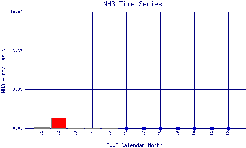NH3 Plot