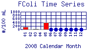 FColi Plot