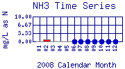NH3 Plot