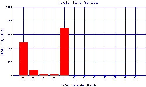 FColi Plot