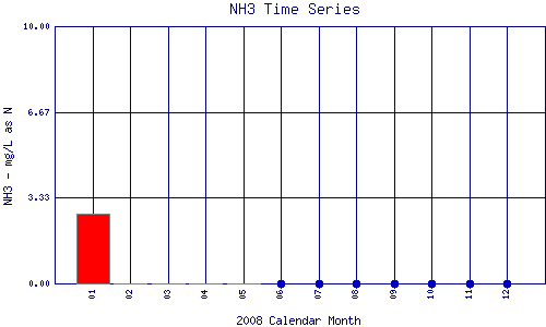 NH3 Plot