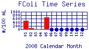 FColi Plot