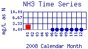 NH3 Plot