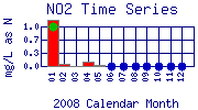 NO2 Plot