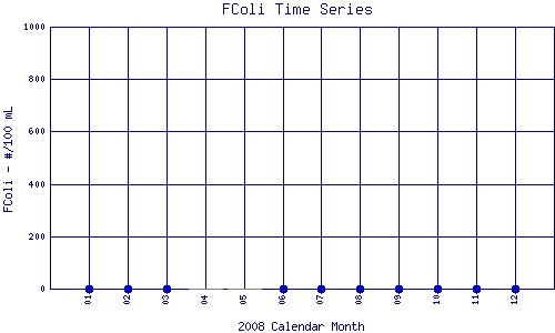 FColi Plot