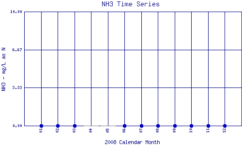 NH3 Plot