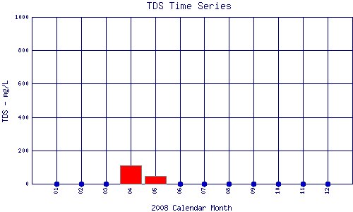 TDS Plot