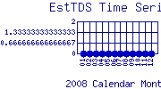 EstTDS Plot
