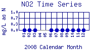 NO2 Plot