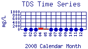 TDS Plot