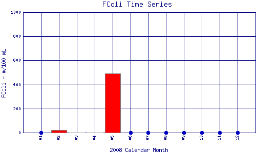 FColi Plot