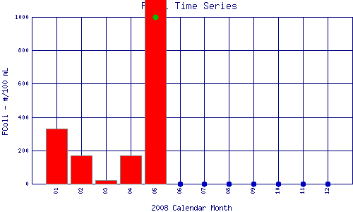 FColi Plot