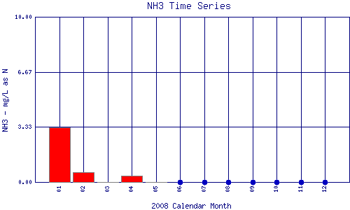 NH3 Plot