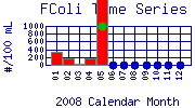 FColi Plot