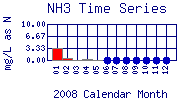 NH3 Plot