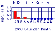 NO2 Plot