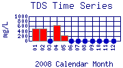 TDS Plot