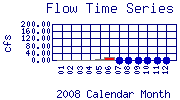 Flow Plot