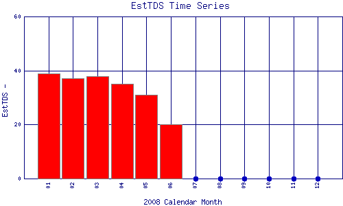 EstTDS Plot