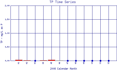 TP Plot