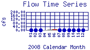 Flow Plot