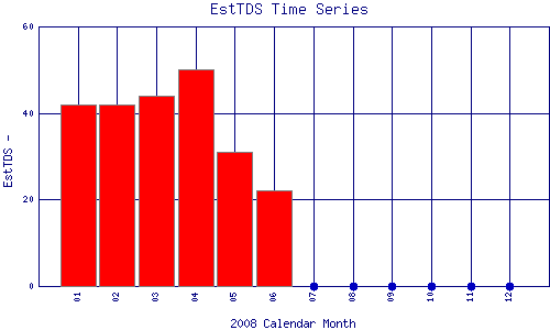 EstTDS Plot