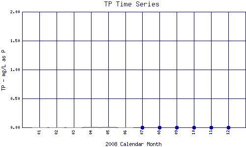 TP Plot