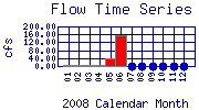 Flow Plot