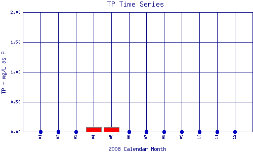 TP Plot
