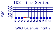 TDS Plot