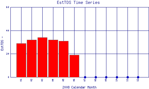 EstTDS Plot