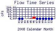 Flow Plot