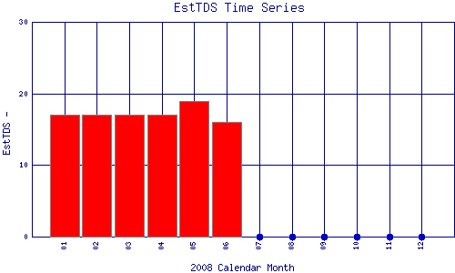 EstTDS Plot