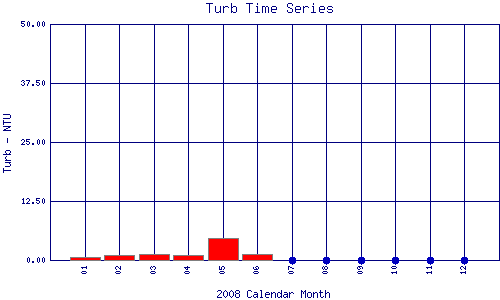 Turb Plot