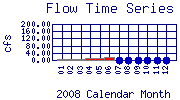 Flow Plot