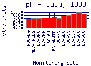 July, 1998 pH