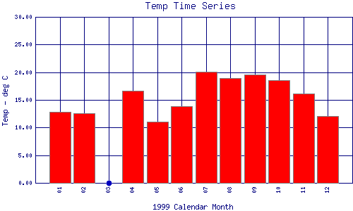 Temp Plot