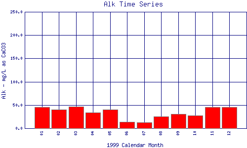 Alk Plot