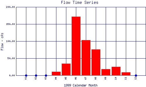 Flow Plot