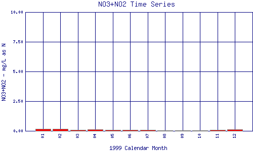 NO3+NO2 Plot