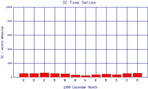 SC Plot