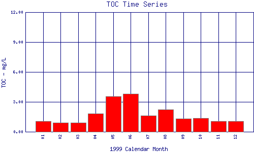 TOC Plot