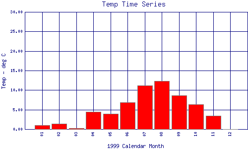 Temp Plot