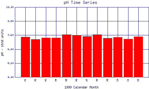 pH Plot