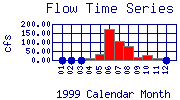 Flow Plot