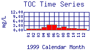TOC Plot