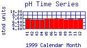 pH Plot