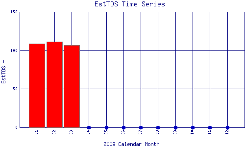 EstTDS Plot
